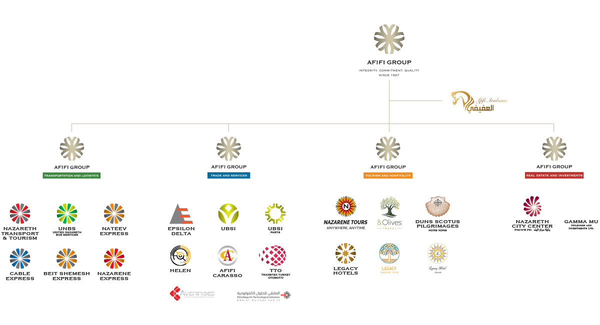 Afifi Group Architecture