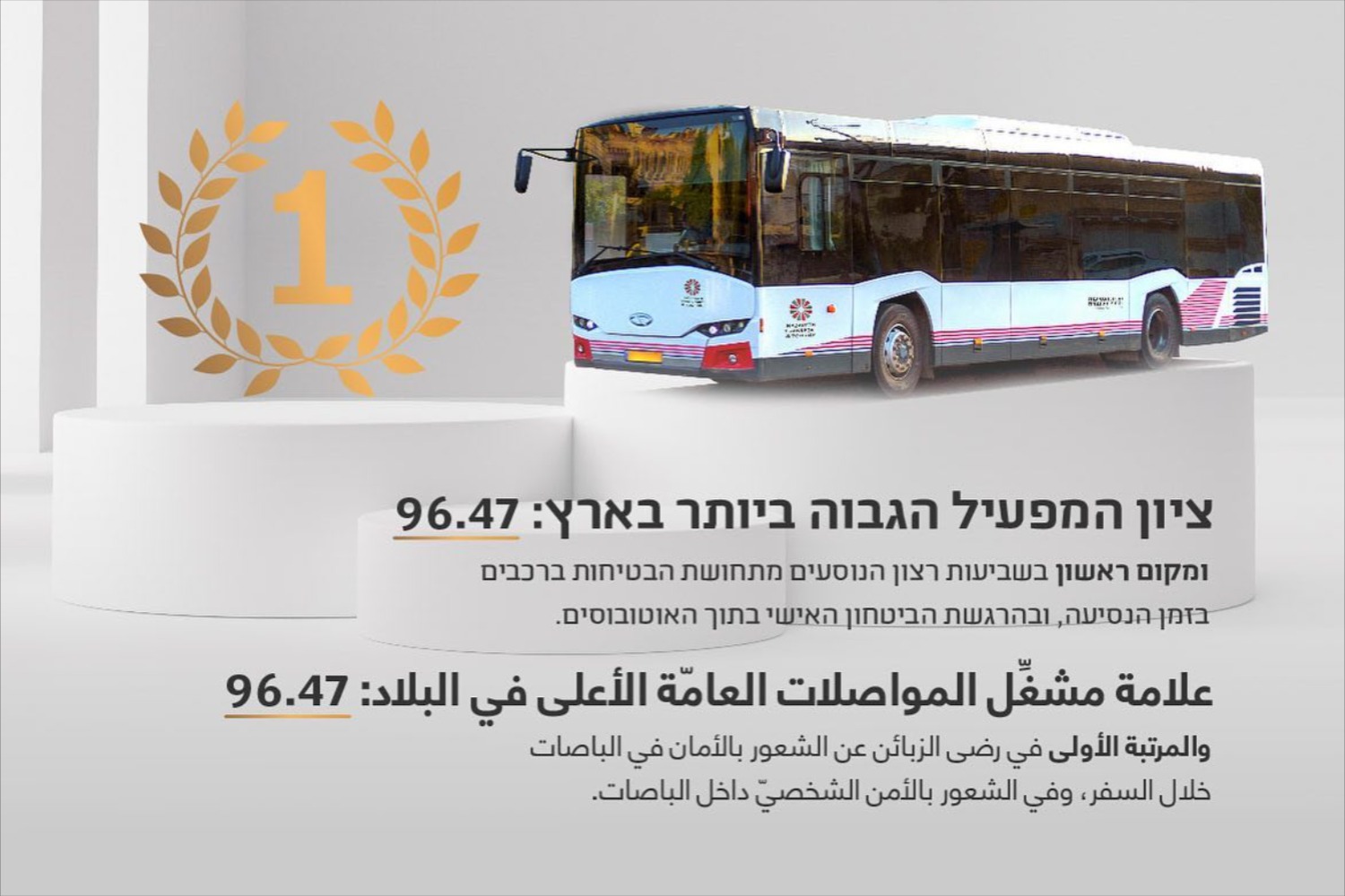 ציון המפעיל הגבוה ביותר בארץ: 96.47